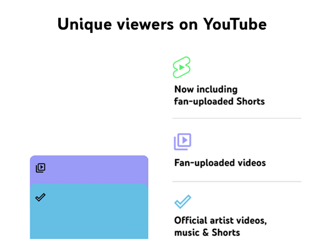 YouTube Shorts aumenta la audiencia promedio hasta en un 80% - image